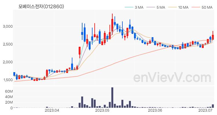 모베이스전자 주가 핵심 요약 분석과 주식 차트 2023.07.06