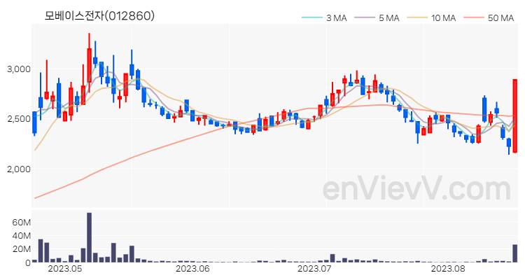 모베이스전자 주가 핵심 요약 분석과 주식 차트 2023.08.18