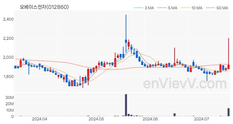 모베이스전자 주가 핵심 요약 분석과 주식 차트 2024.07.15