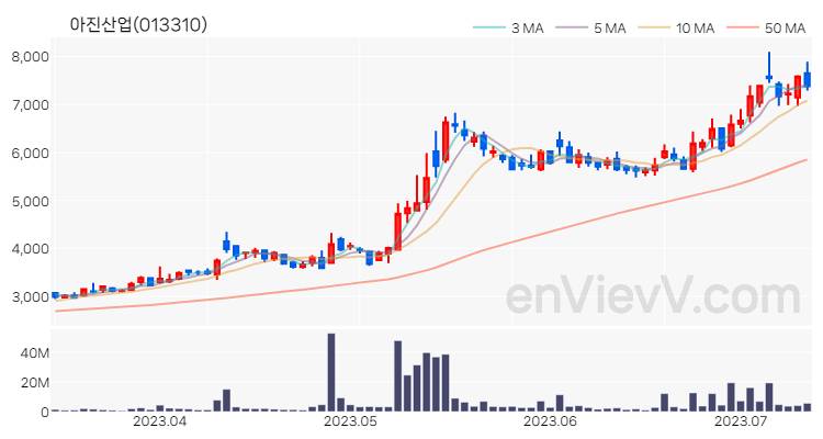 아진산업 주가 핵심 요약 분석과 주식 차트 2023.07.12