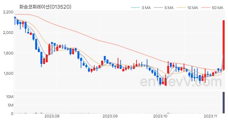 화승코퍼레이션 주가 핵심 요약 분석과 주식 차트 2023.11.08