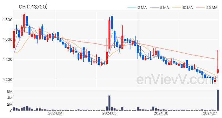 CBI 주가 핵심 요약 분석과 주식 차트 2024.07.04