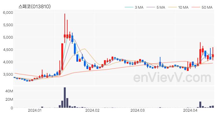 스페코 주가 핵심 요약 분석과 주식 차트 2024.04.16