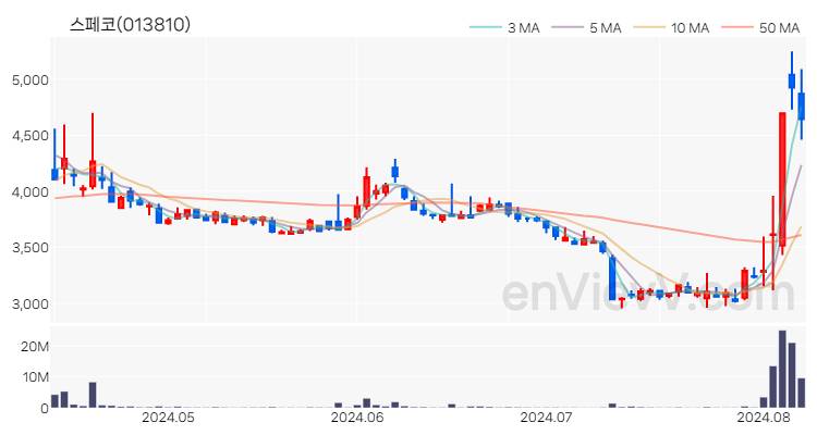스페코 주가 핵심 요약 분석과 주식 차트 2024.08.08