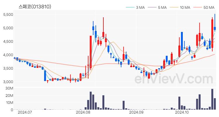 스페코 주가 핵심 요약 분석과 주식 차트 2024.10.23