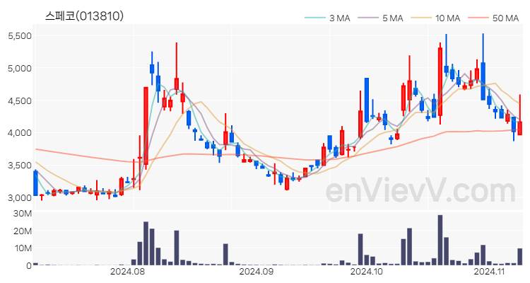 스페코 주가 핵심 요약 분석과 주식 차트 2024.11.08