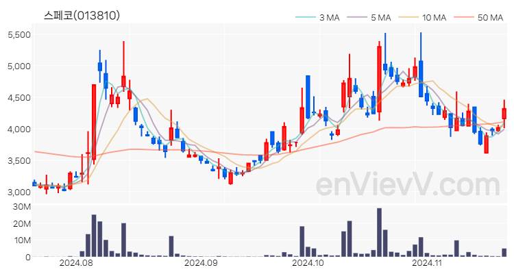 스페코 주가 핵심 요약 분석과 주식 차트 2024.11.20