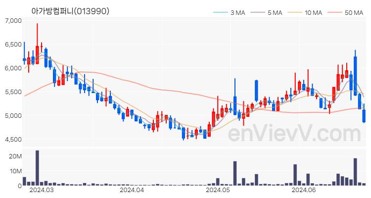 아가방컴퍼니 주가 핵심 요약 분석과 주식 차트 2024.06.24