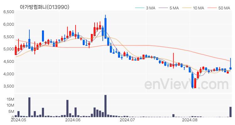 아가방컴퍼니 주가 핵심 요약 분석과 주식 차트 2024.08.26