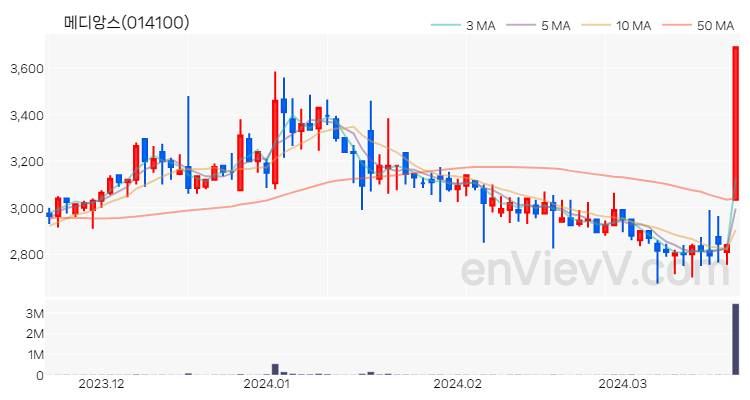 메디앙스 주가 차트 (2024.03.21)
