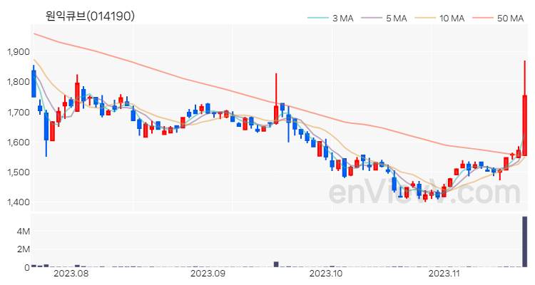 원익큐브 주가 차트 (2023.11.20)