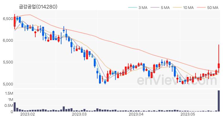 금강공업 주가 핵심 요약 분석과 주식 차트 2023.05.19