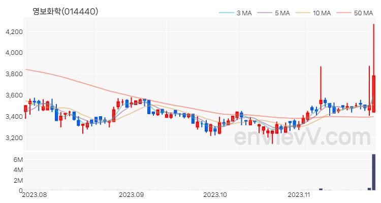 영보화학 주가 핵심 요약 분석과 주식 차트 2023.11.24