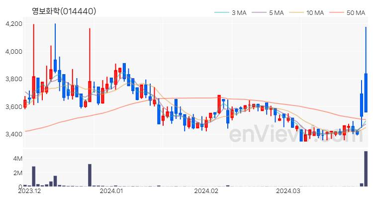 영보화학 주가 핵심 요약 분석과 주식 차트 2024.03.28