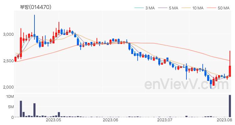 부방 주가 핵심 요약 분석과 주식 차트 2023.08.04