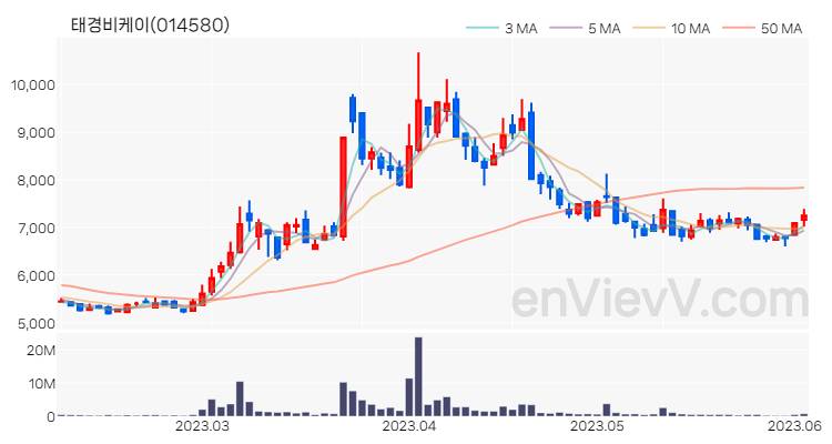 태경비케이 주가 핵심 요약 분석과 주식 차트 2023.06.05