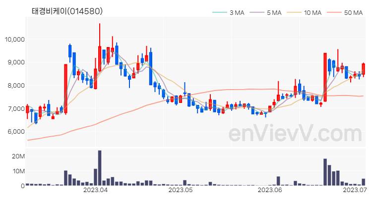 태경비케이 주가 핵심 요약 분석과 주식 차트 2023.07.05