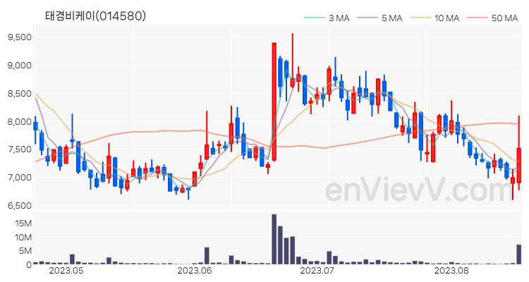 태경비케이 주가 핵심 요약 분석과 주식 차트 2023.08.18