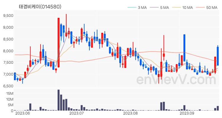 태경비케이 주가 핵심 요약 분석과 주식 차트 2023.09.19