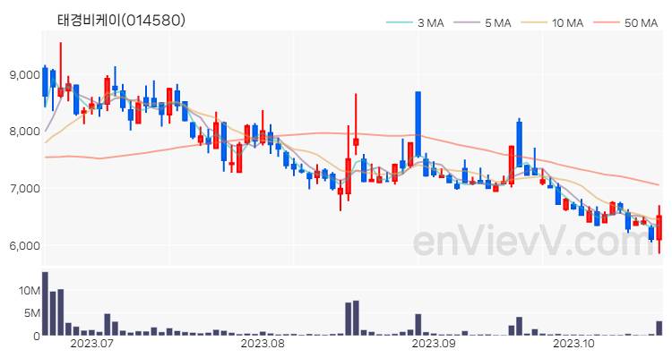 태경비케이 주가 차트 (2023.10.20)