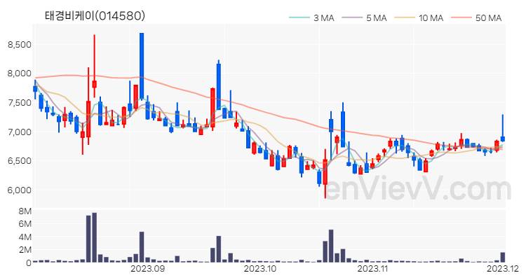 태경비케이 주가 핵심 요약 분석과 주식 차트 2023.12.01