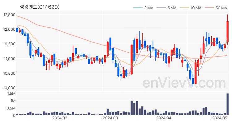 성광벤드 주가 핵심 요약 분석과 주식 차트 2024.05.08