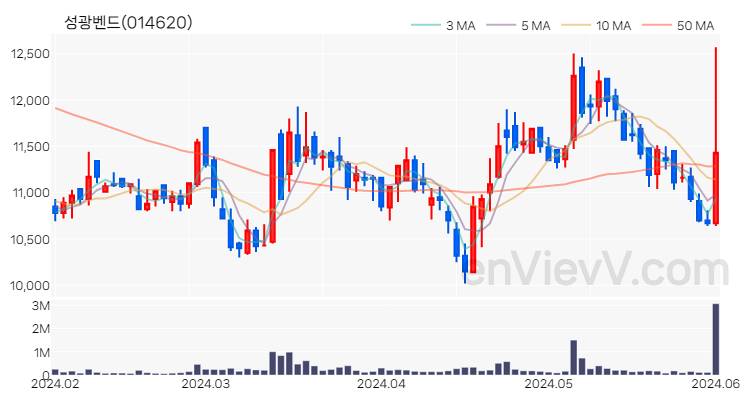 성광벤드 주가 핵심 요약 분석과 주식 차트 2024.06.03