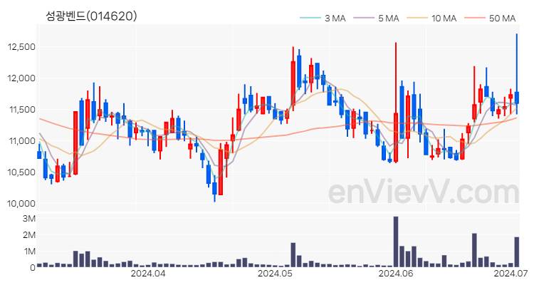 성광벤드 주가 핵심 요약 분석과 주식 차트 2024.07.02