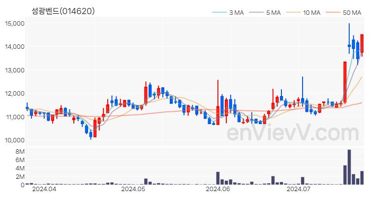 성광벤드 주가 핵심 요약 분석과 주식 차트 2024.07.22