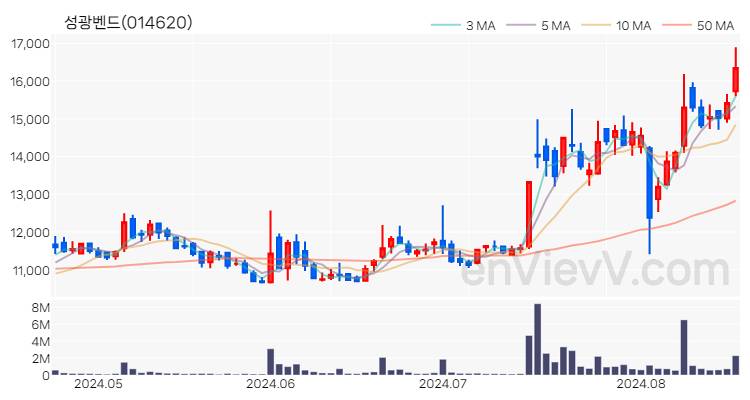 성광벤드 주가 차트 (2024.08.20)
