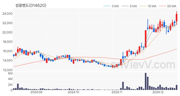 성광벤드 주가 핵심 요약 분석과 주식 차트 2024.12.13