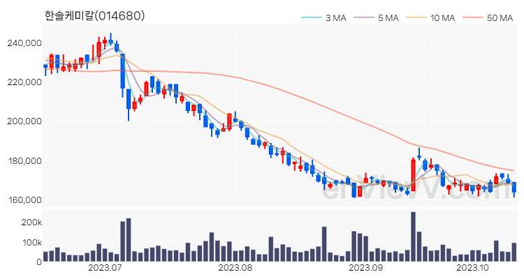 한솔케미칼 주가 차트 (2023.10.16)