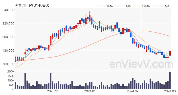 한솔케미칼 주가 핵심 요약 분석과 주식 차트 2024.03.04