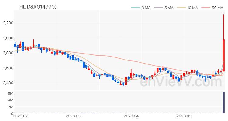 HL D&I 주가 차트 (2023.05.24)