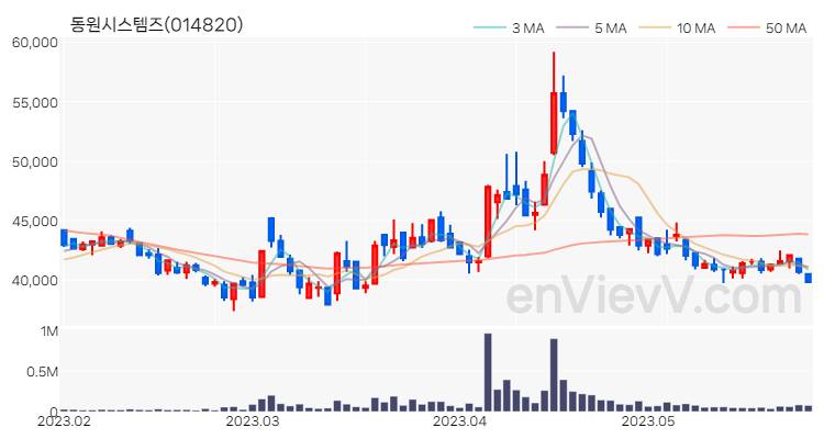 동원시스템즈 주가 핵심 요약 분석과 주식 차트 2023.05.26