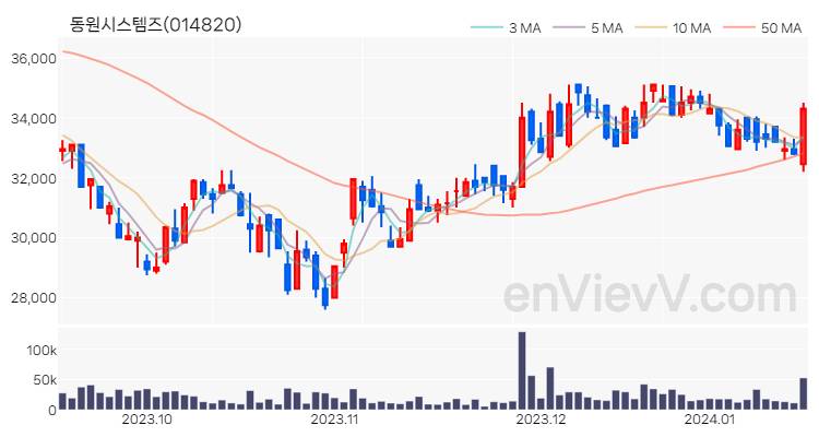 동원시스템즈 주가 핵심 요약 분석과 주식 차트 2024.01.16