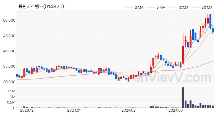 동원시스템즈 주가 핵심 요약 분석과 주식 차트 2024.03.25