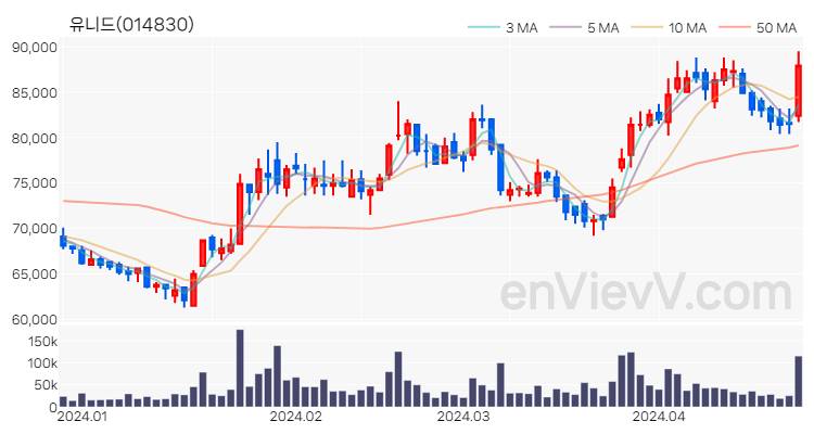 유니드 주가 핵심 요약 분석과 주식 차트 2024.04.24