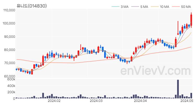 유니드 주가 핵심 요약 분석과 주식 차트 2024.05.07