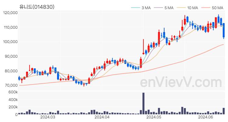 유니드 주가 핵심 요약 분석과 주식 차트 2024.06.13