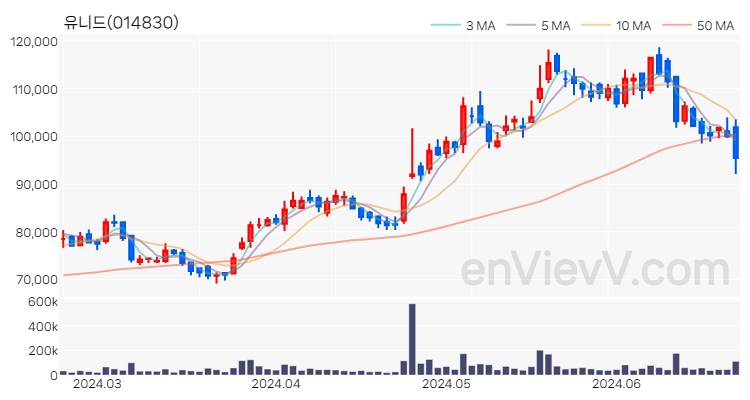유니드 주가 핵심 요약 분석과 주식 차트 2024.06.24