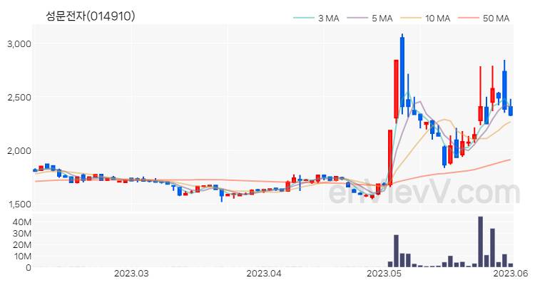 성문전자 주가 핵심 요약 분석과 주식 차트 2023.06.02