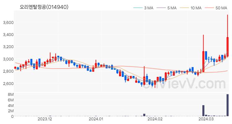 오리엔탈정공 주가 핵심 요약 분석과 주식 차트 2024.03.14