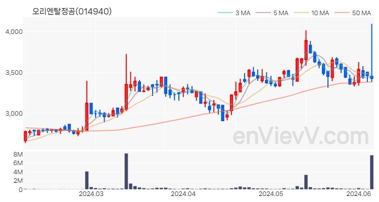 오리엔탈정공 주가 핵심 요약 분석과 주식 차트 2024.06.07