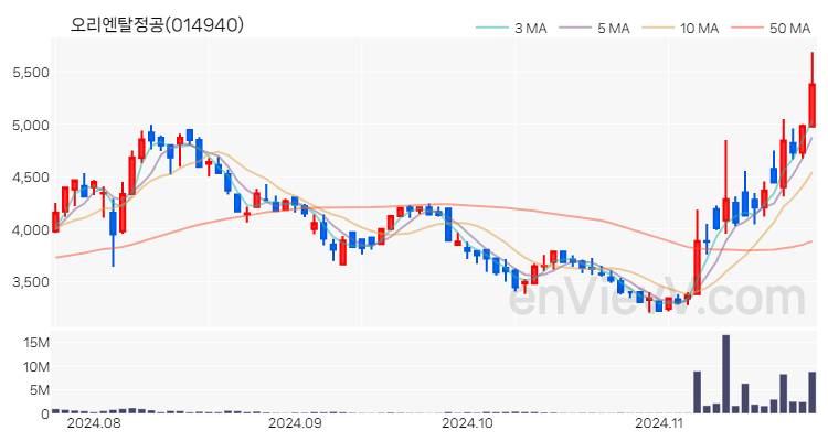 오리엔탈정공 주가 핵심 요약 분석과 주식 차트 2024.11.25