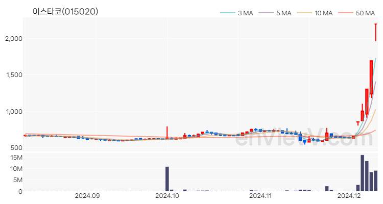 이스타코 주가 핵심 요약 분석과 주식 차트 2024.12.10