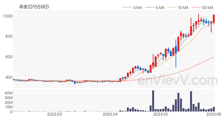 큐로 주가 차트 (2023.06.02)