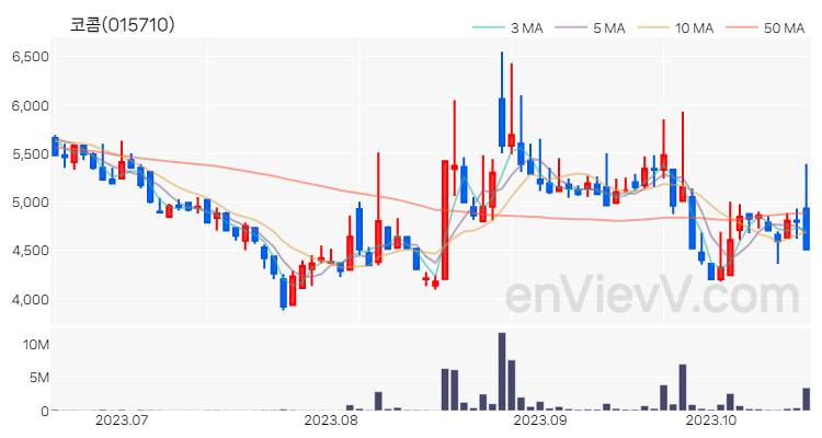코콤 주가 핵심 요약 분석과 주식 차트 2023.10.19