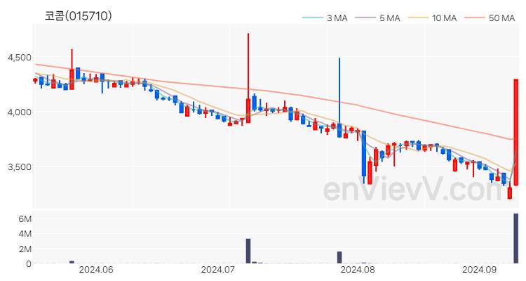 코콤 주가 핵심 요약 분석과 주식 차트 2024.09.10