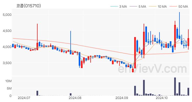 코콤 주가 핵심 요약 분석과 주식 차트 2024.10.22